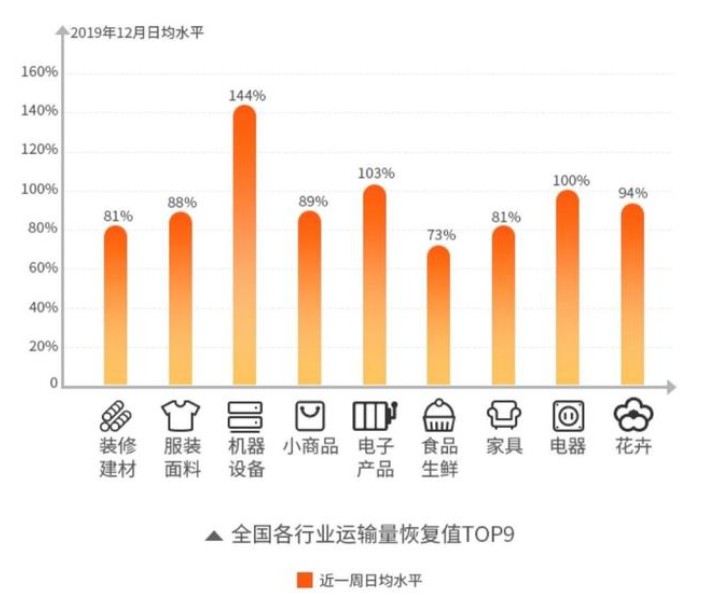 货拉拉:公司业务量已恢复到疫情前90%以上_物流_电商报