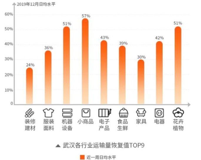 货拉拉:公司业务量已恢复到疫情前90%以上_物流_电商报