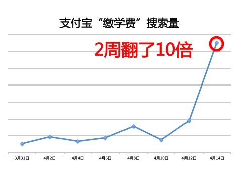 2周来支付宝搜索“学费”相关内容的人次翻了10倍_金融_电商报