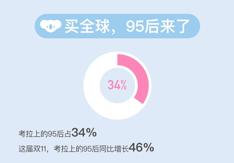 考拉撞上12星座 “不务正业”下的年轻化_跨境电商_电商报