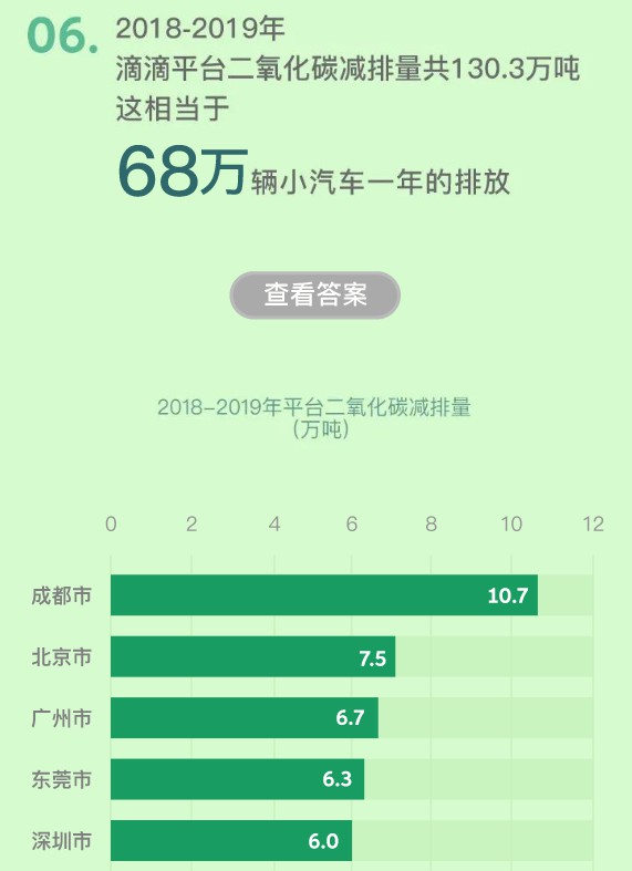滴滴:平台注册纯电动车达96.9万辆_O2O_电商报