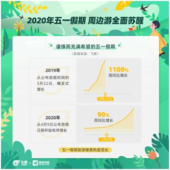 飞猪：五一旅游搜索周增长率超90%_O2O_电商报