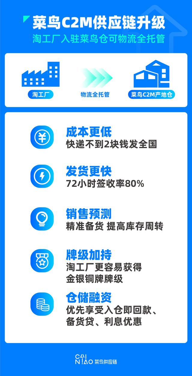 菜鸟C2M供应链升级 淘工厂入仓可享受物流全托管_物流_电商报