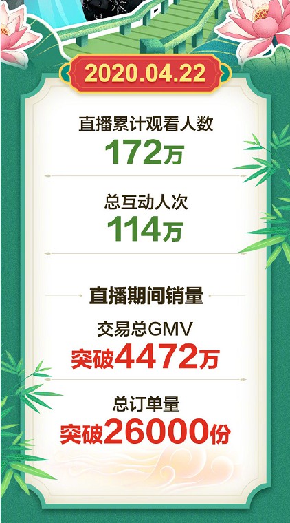 携程：梁建章1小时带货4472万 6场直播带货总额达1亿_O2O_电商报