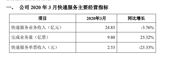 中信建投：快递行业仍是全年增长最确定的板块_物流_电商报