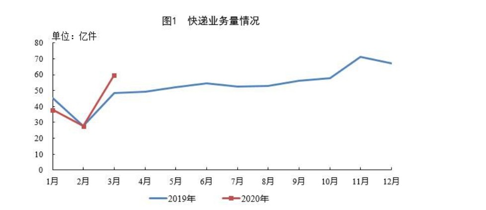 国家邮政局:3月快递业务量增速超过20%_物流_电商报