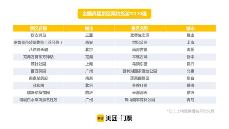 美团发布《旅游景区预约游览服务规范》和景区预约旅游便利度指数_O2O_电商报