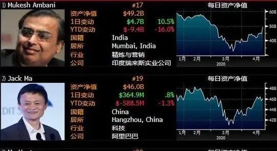 亚洲首富换人！挤掉马云，他打算做印度版淘宝和微信_行业观察_电商报