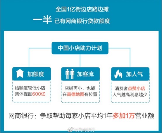 2019年利润同比增长近九成 网商银行意不在“挣钱”_金融_电商报