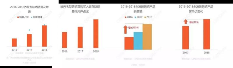 国货之光！透真双效黑科技护航，重磅上市养肤型防晒霜_行业观察_电商报