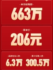 GXG超级品牌日单场663万+ 快手成品牌营销实力“僚机”_行业观察_电商报