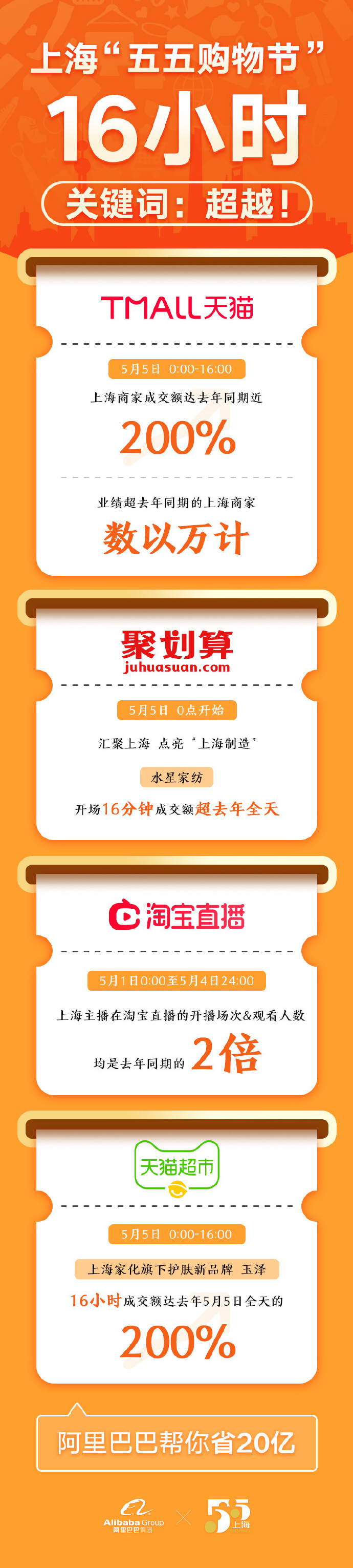阿里：上海消费者昨日在淘宝天猫的“剁手”金额同比增长1.7倍_零售_电商报