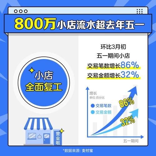 支付宝五一报告：800万小店收入已超去年同期_金融_电商报