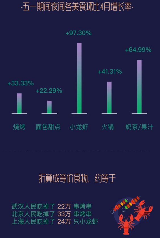 微信五一消费数据：餐饮线下消费金额环比上涨447%_金融_电商报