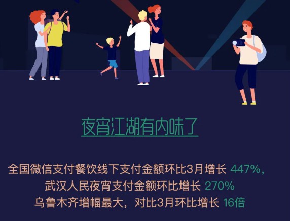 微信五一消费数据：餐饮线下消费金额环比上涨447%_金融_电商报