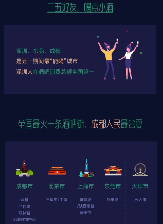微信五一消费数据：餐饮线下消费金额环比上涨447%_金融_电商报