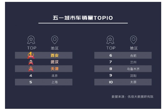 优信二手车消费报告：五一假期武汉地区成交量位列全国第2_零售_电商报