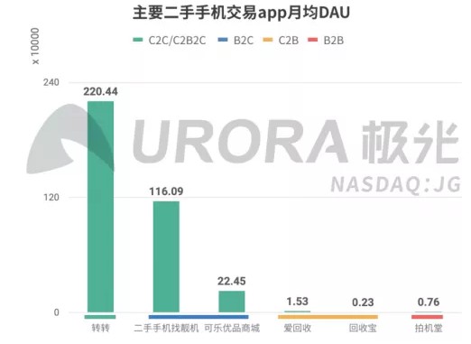 转转要找靓机，二手电商开启团战模式_行业观察_电商报