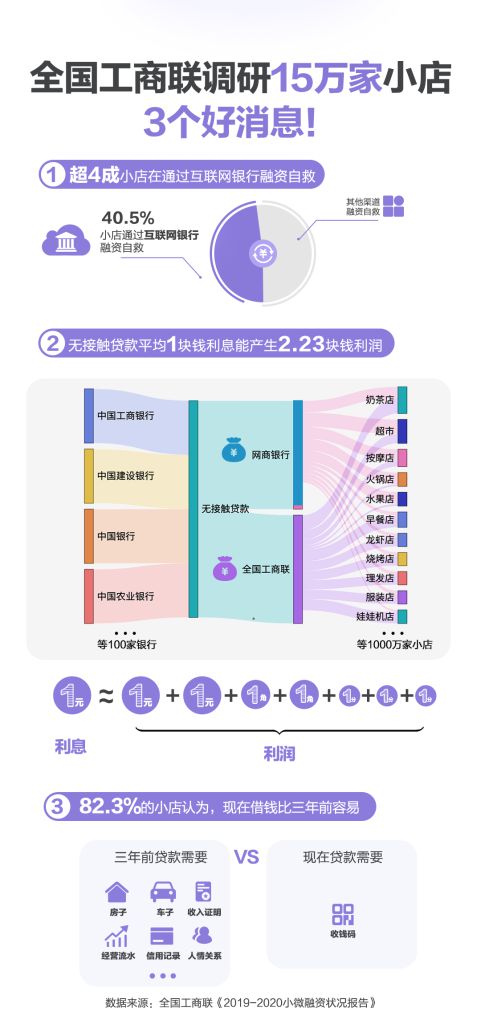 全国工商联报告：40.5%小微经营者通过互联网银行融资自救_金融_电商报