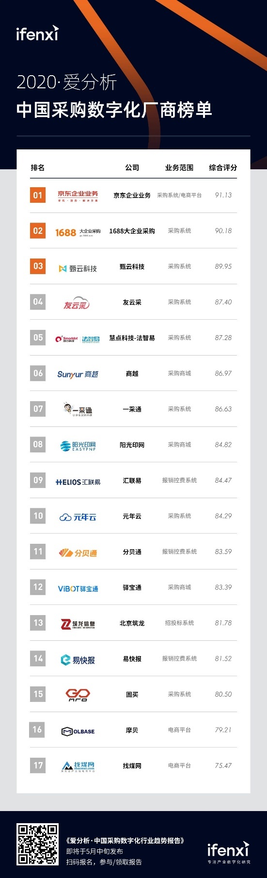 爱分析发布中国首份采购数字化榜单 万亿市场巨头早已率先布局_行业观察_电商报