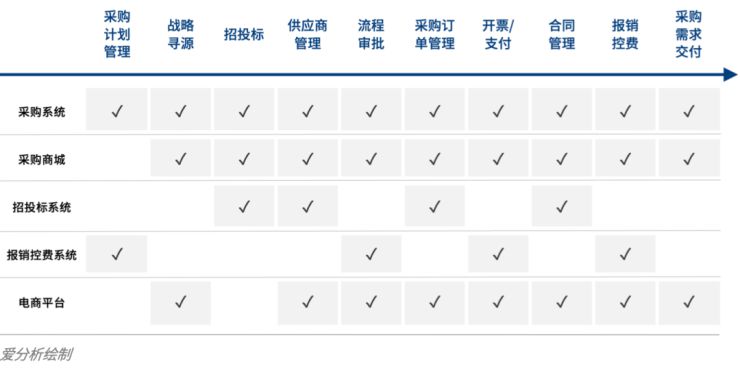 爱分析发布中国首份采购数字化榜单 万亿市场巨头早已率先布局_行业观察_电商报