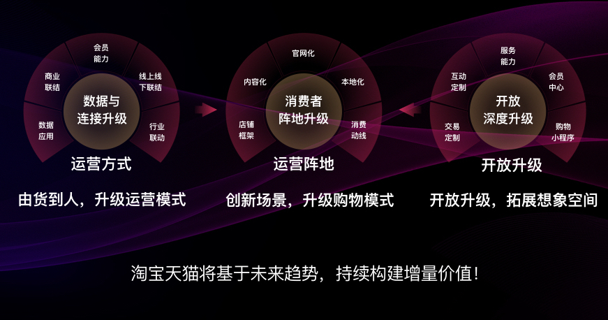 淘宝2020商家产品升级峰会：商家开放体系将进入2.0时代_零售_电商报