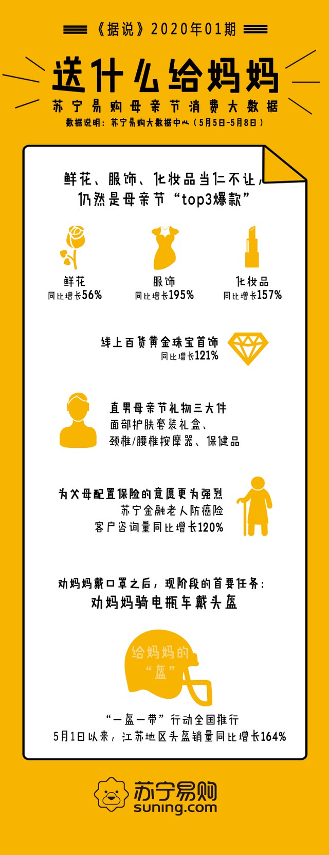 苏宁易购：5月5日-5月8日，“母亲节礼物”搜索量暴增316%_零售_电商报