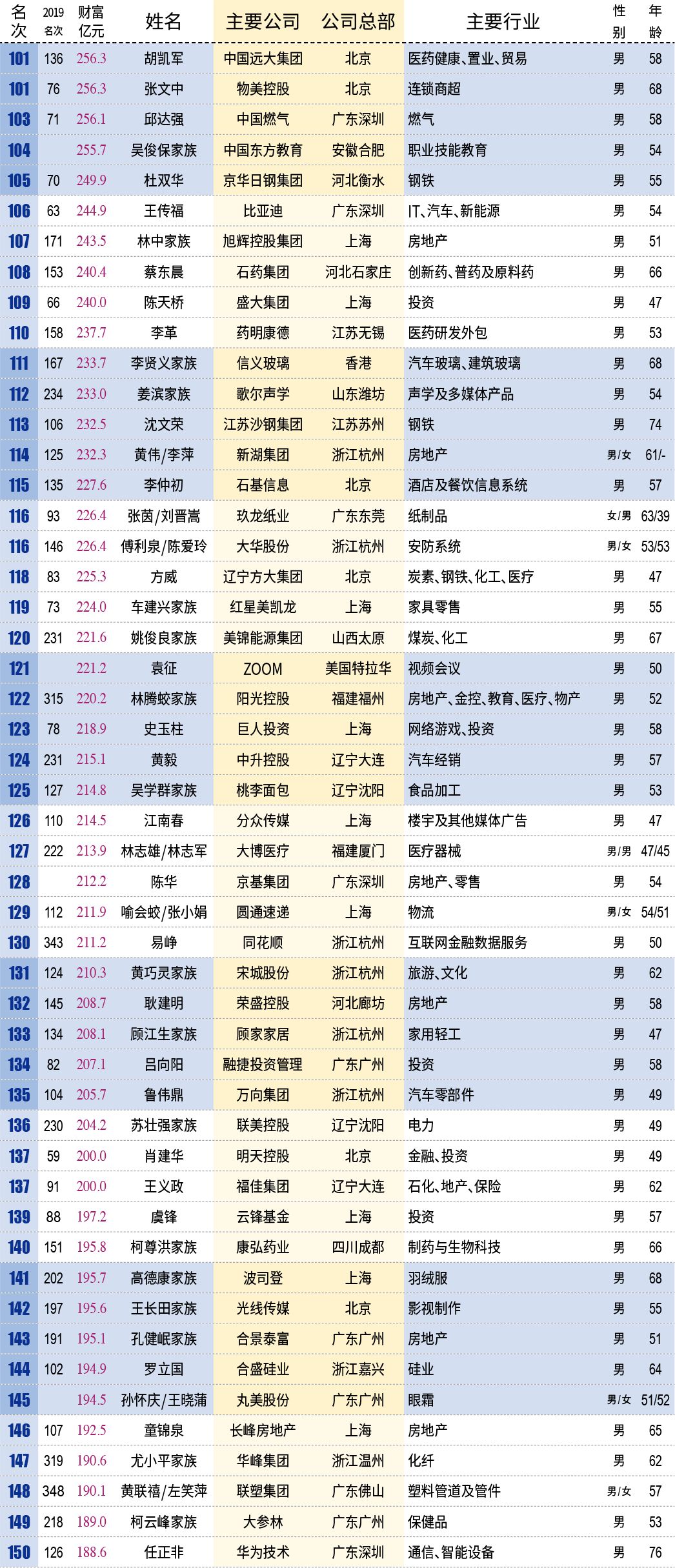 新财富500富人榜揭晓:首富马云财富超3000亿元_人物_电商报