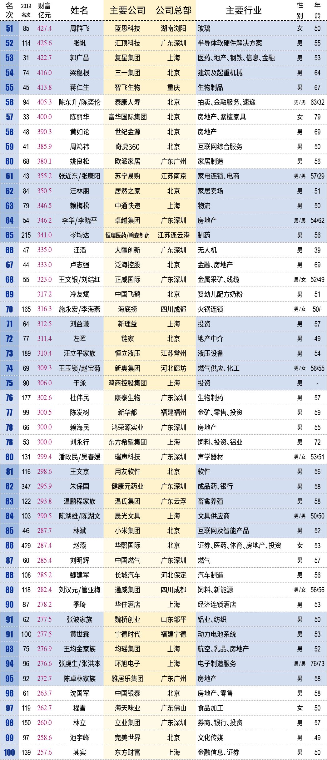 新财富500富人榜揭晓:首富马云财富超3000亿元_人物_电商报