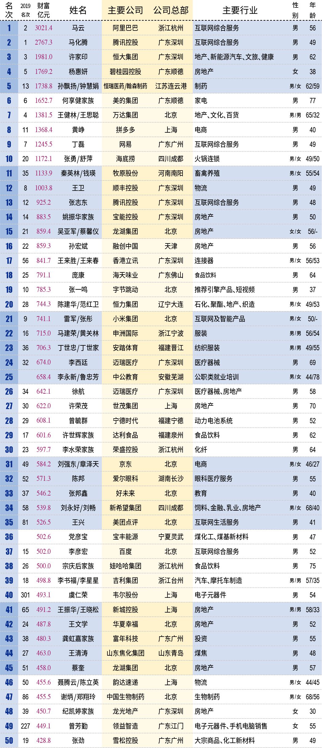 新财富500富人榜揭晓:首富马云财富超3000亿元_人物_电商报
