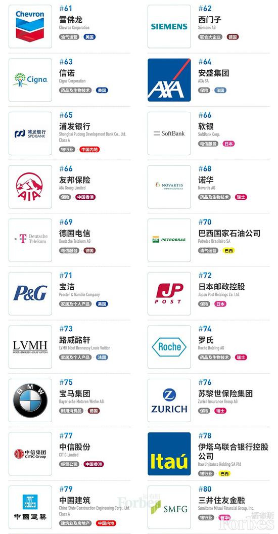 福布斯全球企业2000强：苹果第9，阿里第31_零售_电商报