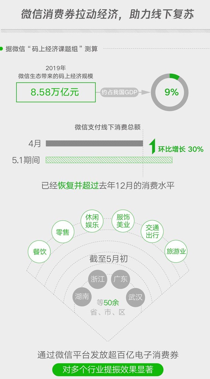 报告：微信支付的商业支付日均交易笔数超过10亿_金融_电商报