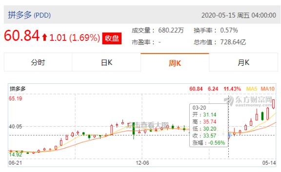 两年拼出5000亿！善谋黄峥，凶猛多多！_行业观察_电商报