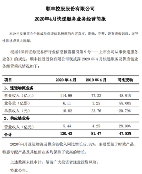 多家快递企业4月业务量大增 顺丰业务量同比增长88%_物流_电商报
