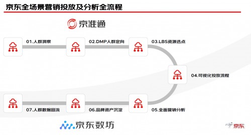 京东营销360推全渠道场景化商业解决方案 打通品效合一新路径_行业观察_电商报