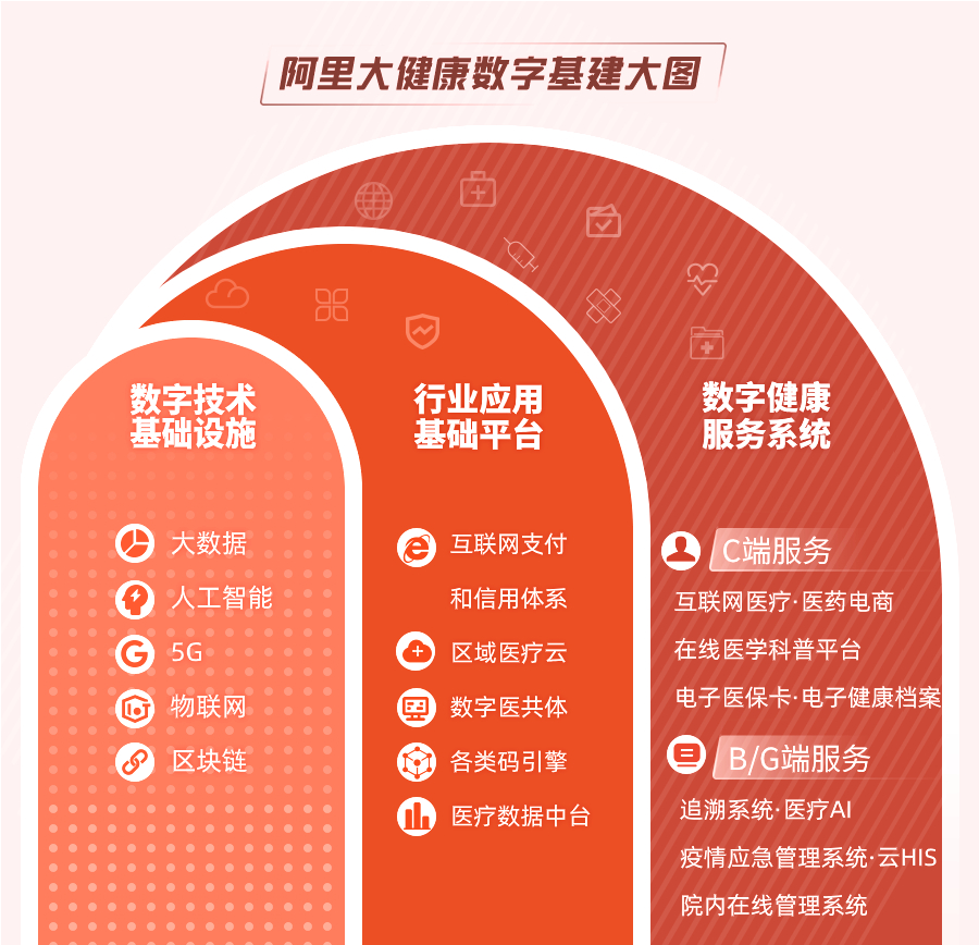 阿里公布数字健康新基建大图_零售_电商报