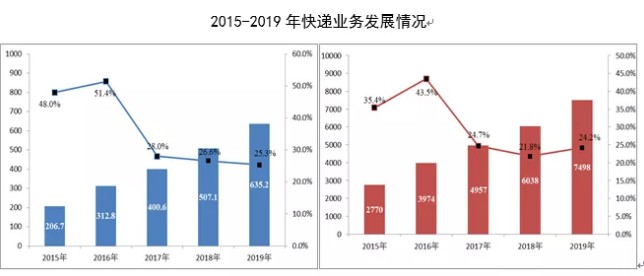 国家邮政局：2019年人均快递支出535.5元_物流_电商报