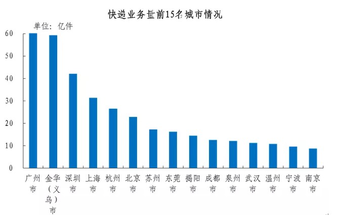 国家邮政局：2019年人均快递支出535.5元_物流_电商报