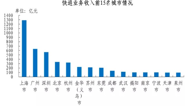 国家邮政局：2019年人均快递支出535.5元_物流_电商报