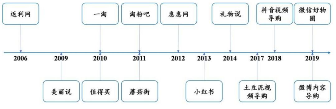 2016-2020：电商直播发展简史_行业观察_电商报