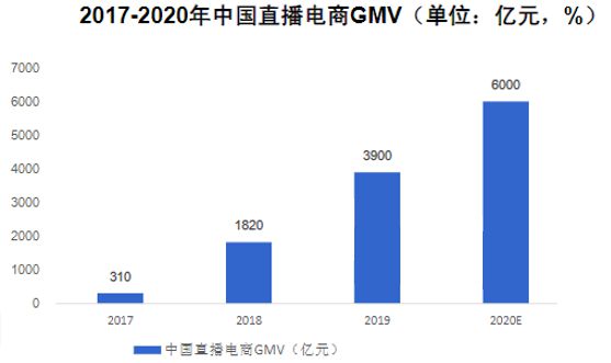 2016-2020：电商直播发展简史_行业观察_电商报