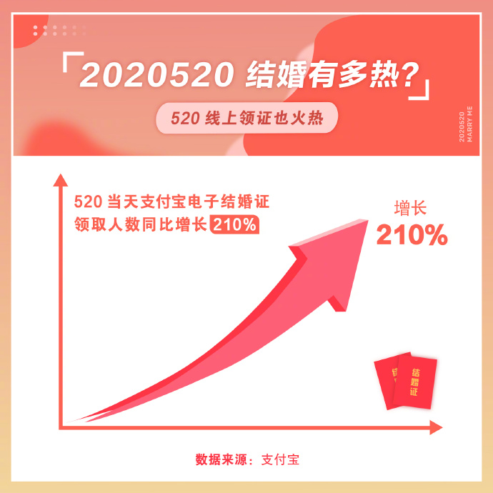 520支付宝电子结婚证领取量同比增长210%_金融_电商报