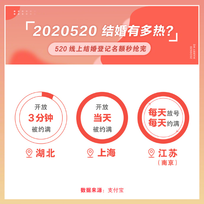 520支付宝电子结婚证领取量同比增长210%_金融_电商报