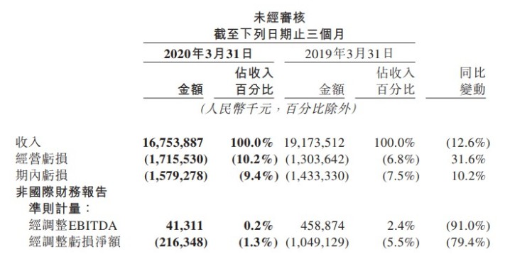 美团点评渡难关 业绩超预期缘由何在？_O2O_电商报