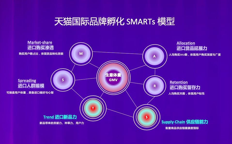 天猫国际启动品牌孵化SMARTs智慧模型_跨境电商_电商报