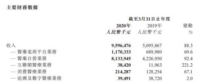 阿里健康2020财年营收96亿元  同比增长88.3%_零售_电商报
