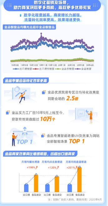 阿里国际站：相较疫情前，金品专属会场实力工厂买家UV提升360%_B2B_电商报