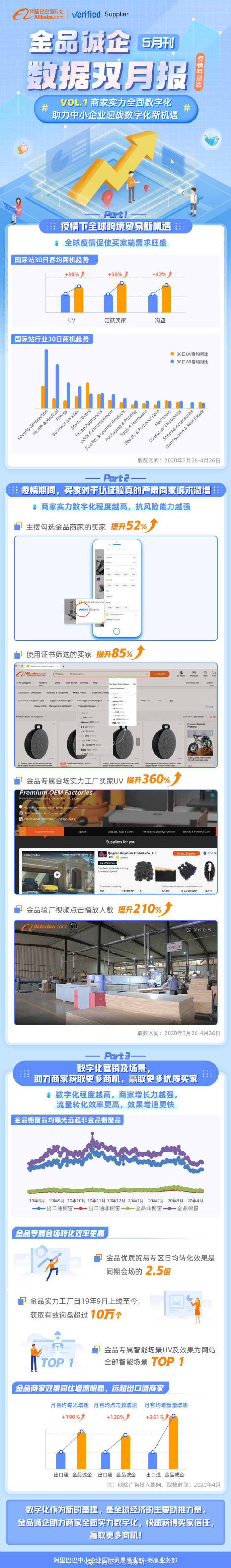 阿里国际站：相较疫情前，金品专属会场实力工厂买家UV提升360%_B2B_电商报