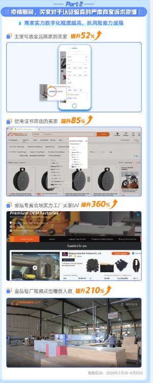 阿里国际站：相较疫情前，金品专属会场实力工厂买家UV提升360%_B2B_电商报