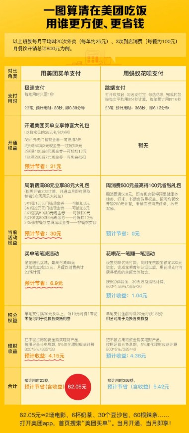 一个月能省62块，美团奇袭移动支付战场！_行业观察_电商报